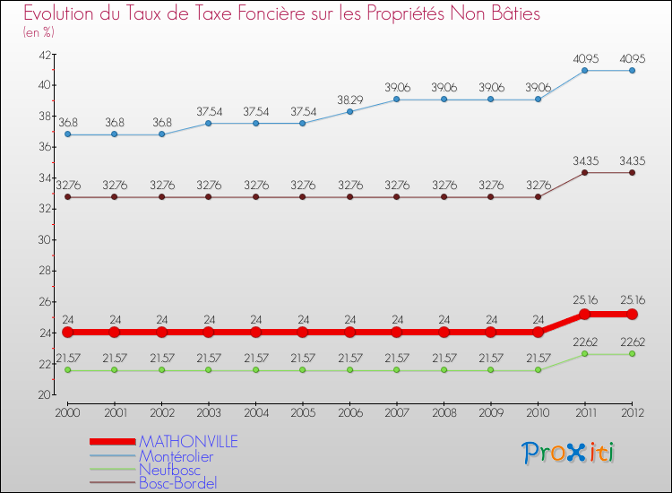 Evolution du taux de la taxe foncière sur les immeubles et terrains non batis pour MATHONVILLE et les communes proches de 2000 à 2012 Comparaison des taux de la taxe foncière sur les immeubles et terrains non batis pour MATHONVILLE et les communes voisines de 2000 à 2012