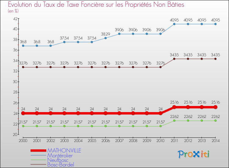 Evolution du taux de la taxe foncière sur les immeubles et terrains non batis pour MATHONVILLE et les communes proches de 2000 à 2014 Comparaison des taux de la taxe foncière sur les immeubles et terrains non batis pour MATHONVILLE et les communes voisines de 2000 à 2014