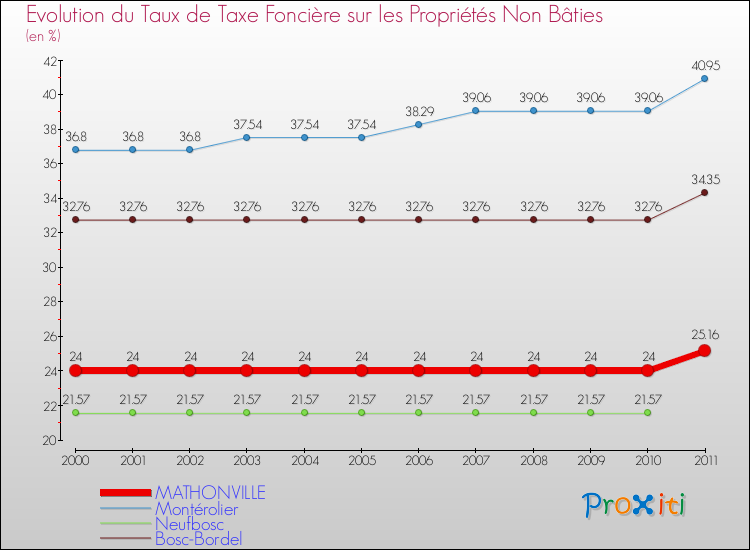 Evolution du taux de la taxe foncière sur les immeubles et terrains non batis pour MATHONVILLE et les communes proches Comparaison des taux de la taxe foncière sur les immeubles et terrains non batis pour MATHONVILLE et les communes voisines