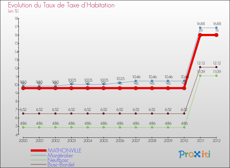 Evolution du taux de la taxe d'habitation pour MATHONVILLE et les communes proches Comparaison des taux de la taxe d'habitation pour MATHONVILLE et les communes voisines