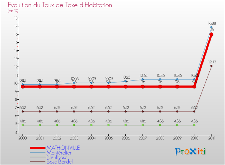 Evolution du taux de la taxe d'habitation pour MATHONVILLE et les communes proches Comparaison des taux de la taxe d'habitation pour MATHONVILLE et les communes voisines