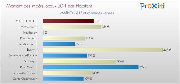 Montant des impôts locaux par Habitant pour MATHONVILLE et les communes proches Comparaison des impôts locaux par habitant pour MATHONVILLE et les communes voisines