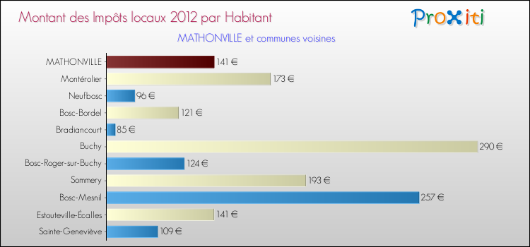 Montant des impôts locaux par Habitant pour MATHONVILLE et les communes proches Comparaison des impôts locaux par habitant pour MATHONVILLE et les communes voisines