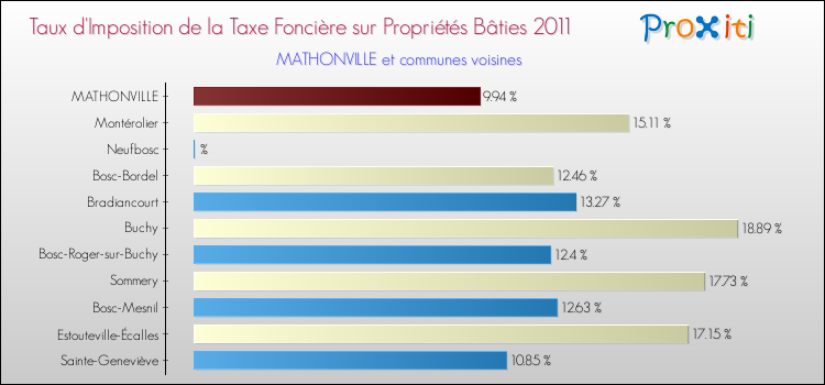 Taux d'imposition de la taxe foncière sur le bati 2011 pour MATHONVILLE et les communes proches Comparaison des taux d'imposition de la taxe foncière sur le bati 2011 pour MATHONVILLE et les communes voisines
