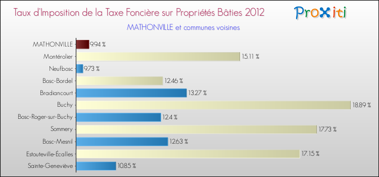 Taux d'imposition de la taxe foncière sur le bati 2012 pour MATHONVILLE et les communes proches Comparaison des taux d'imposition de la taxe foncière sur le bati 2012 pour MATHONVILLE et les communes voisines