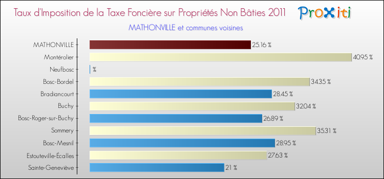 Taux d'imposition de la taxe foncière sur les immeubles et terrains non batis 2011 pour MATHONVILLE et les communes proches Comparaison des taux d'imposition de la taxe foncière sur les immeubles et terrains non batis 2011 pour MATHONVILLE et les communes voisines