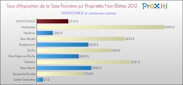 Taux d'imposition de la taxe foncière sur les immeubles et terrains non batis 2012 pour MATHONVILLE et les communes proches Comparaison des taux d'imposition de la taxe foncière sur les immeubles et terrains non batis 2012 pour MATHONVILLE et les communes voisines