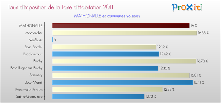 Taux d'imposition de la taxe d'habitation 2011 pour MATHONVILLE et les communes proches Comparaison des taux d'imposition de la taxe d'habitation 2011 pour MATHONVILLE et les communes voisines