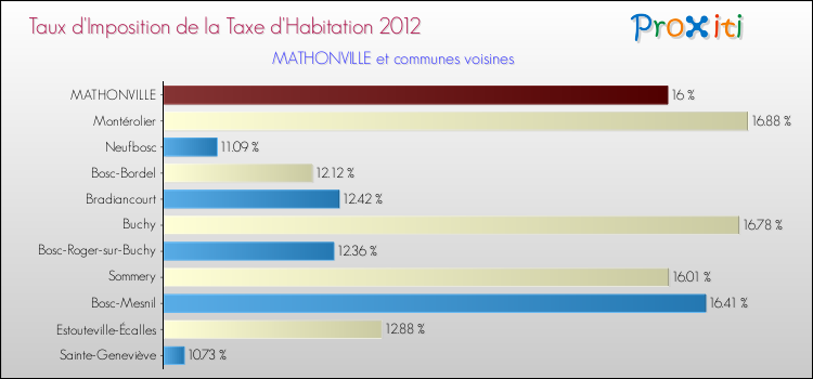 Taux d'imposition de la taxe d'habitation 2012 pour MATHONVILLE et les communes proches Comparaison des taux d'imposition de la taxe d'habitation 2012 pour MATHONVILLE et les communes voisines