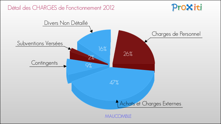 Décomposition des Charges de Fonctionnement 2012 de la commune de MAUCOMBLE Charges de Fonctionnement 2012 pour la commune de MAUCOMBLE