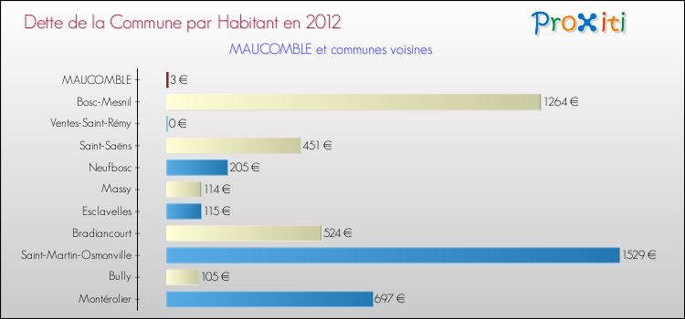 Dette par habitant de la commune en 2012 pour MAUCOMBLE et les communes proches Comparaison de la dette par habitant de la commune en 2012 pour MAUCOMBLE et les communes voisines