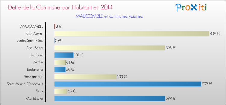 Dette par habitant de la commune en 2014 pour MAUCOMBLE et les communes proches Comparaison de la dette par habitant de la commune en 2014 pour MAUCOMBLE et les communes voisines