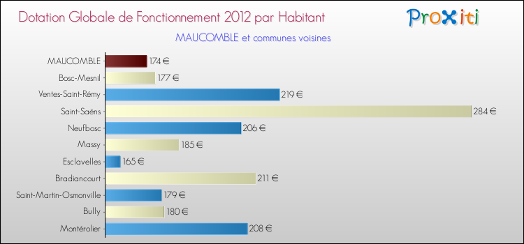 Montant des dotations globales de fonctionnement DGF par Habitant pour MAUCOMBLE et les communes proches Comparaison des des dotations globales de fonctionnement DGF par habitant pour MAUCOMBLE et les communes voisines
