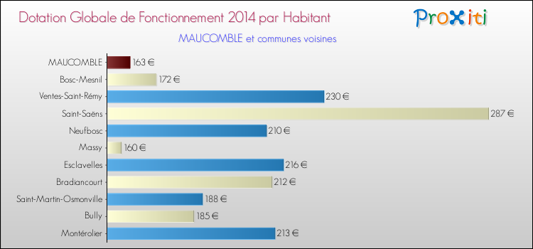 Montant des dotations globales de fonctionnement DGF par Habitant pour MAUCOMBLE et les communes proches en 2014. Comparaison des des dotations globales de fonctionnement DGF par habitant pour MAUCOMBLE et les communes voisines en 2014.