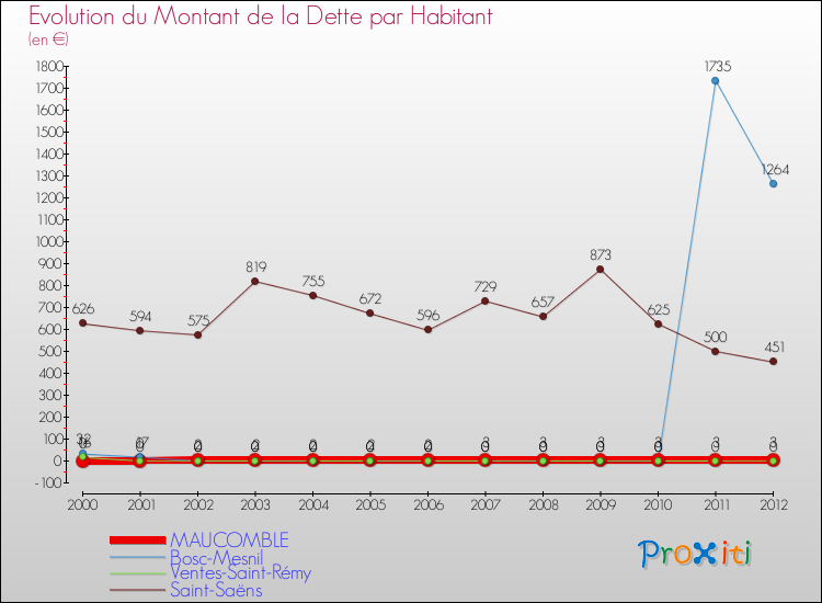 Evolution de la dette par habitant pour la commune de MAUCOMBLE et les communes proches de 2000 à 2012 Comparaison de la dette par habitant pour MAUCOMBLE et les communes voisines de 2000 à 2012