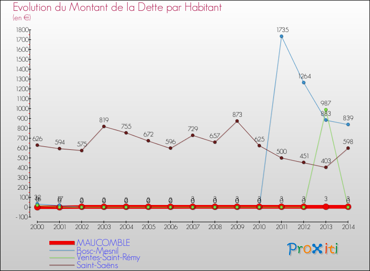Evolution de la dette par habitant pour la commune de MAUCOMBLE et les communes proches de 2000 à 2014 Comparaison de la dette par habitant pour MAUCOMBLE et les communes voisines de 2000 à 2014