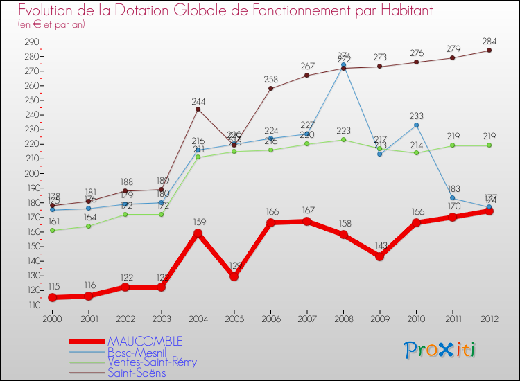 Evolution et montant de la dotation globale de fonctionnement par Habitant pour MAUCOMBLE et les communes proches Comparaison des dotations globales de fonctionnement par habitant pour MAUCOMBLE et les communes voisines