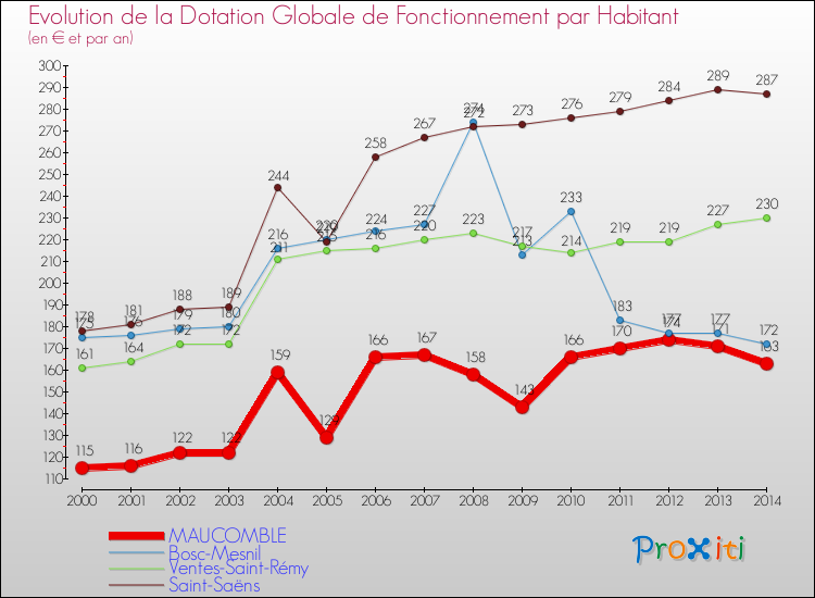Evolution et montant de la dotation globale de fonctionnement par Habitant pour MAUCOMBLE et les communes proches de 2000 à 2014. Comparaison des dotations globales de fonctionnement par habitant pour MAUCOMBLE et les communes voisines de 2000 à 2014.