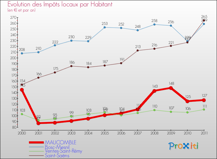 Evolution et montant des impôts locaux par Habitant pour MAUCOMBLE et les communes proches Comparaison des impôts locaux par habitant pour MAUCOMBLE et les communes voisines
