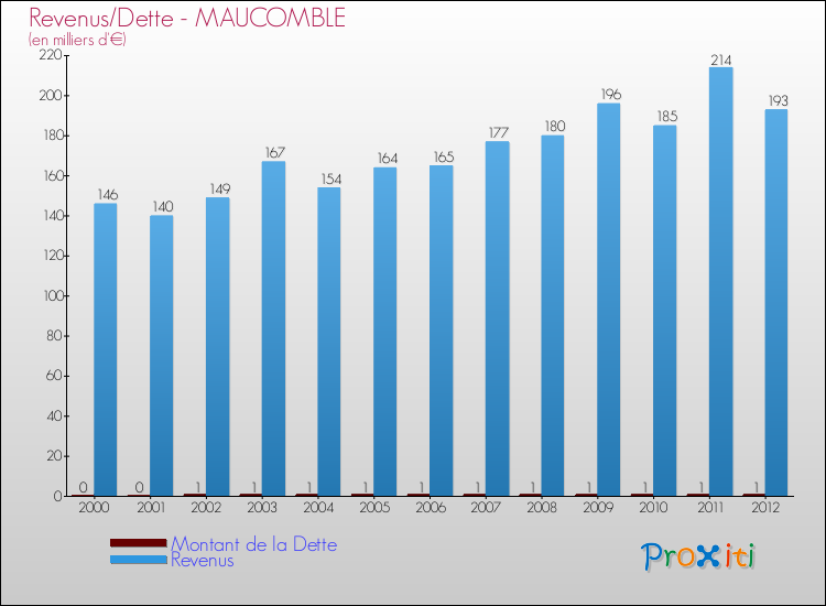 Evolution comparée de la dette et des revenus pour la commune de MAUCOMBLE de 2000 à 2012 Comparaison de la dette et des revenus pour MAUCOMBLE de 2000 à 2012