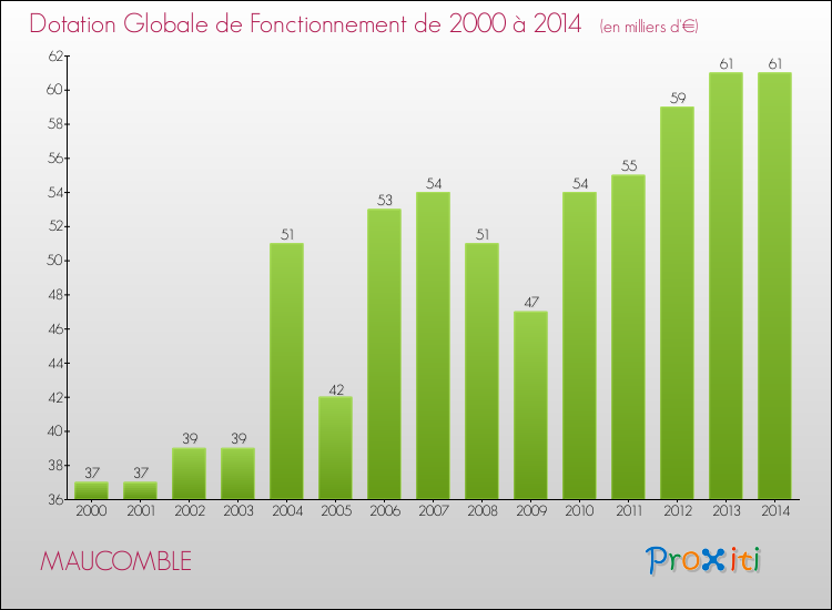 Evolution du montant de la Dotation Globale de Fonctionnement pour la commune de MAUCOMBLE de 2000 à 2014 Evolution du montant de la Dotation Globale de Fonctionnement pour MAUCOMBLE de 2000 à 2014