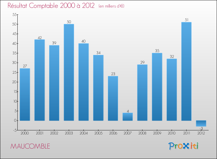Evolution du résultat comptable pour la commune de MAUCOMBLE de 2000 à 2012 Evolution du résultat comptable pour MAUCOMBLE de 2000 à 2012