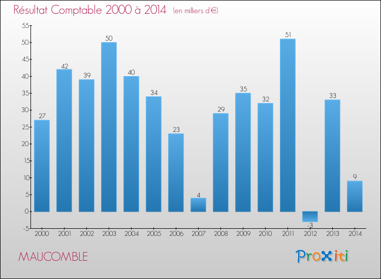 Evolution du résultat comptable pour la commune de MAUCOMBLE de 2000 à 2014 Evolution du résultat comptable pour MAUCOMBLE de 2000 à 2014