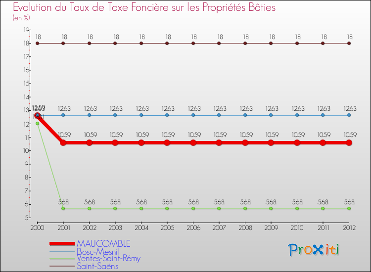 Evolution du taux de la taxe foncière sur le bati pour MAUCOMBLE et les communes proches de 2000 à 2012 Comparaison des taux de taxe foncière sur le bati pour MAUCOMBLE et les communes voisines de 2000 à 2012