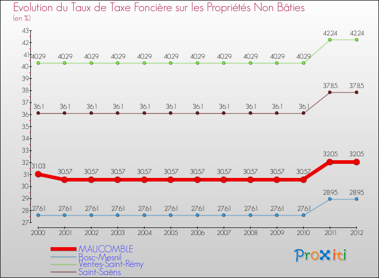 Evolution du taux de la taxe foncière sur les immeubles et terrains non batis pour MAUCOMBLE et les communes proches de 2000 à 2012 Comparaison des taux de la taxe foncière sur les immeubles et terrains non batis pour MAUCOMBLE et les communes voisines de 2000 à 2012