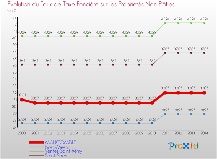 Evolution du taux de la taxe foncière sur les immeubles et terrains non batis pour MAUCOMBLE et les communes proches de 2000 à 2014 Comparaison des taux de la taxe foncière sur les immeubles et terrains non batis pour MAUCOMBLE et les communes voisines de 2000 à 2014