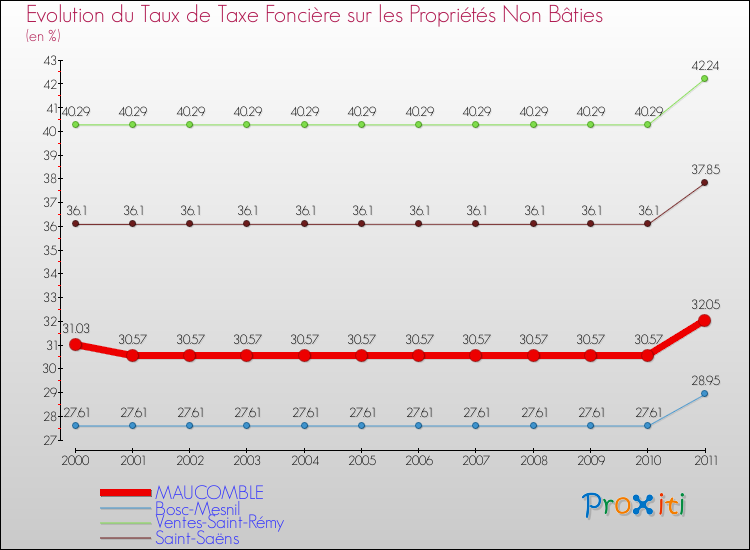 Evolution du taux de la taxe foncière sur les immeubles et terrains non batis pour MAUCOMBLE et les communes proches Comparaison des taux de la taxe foncière sur les immeubles et terrains non batis pour MAUCOMBLE et les communes voisines