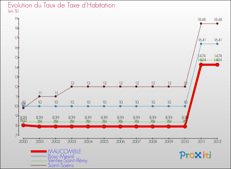 Evolution du taux de la taxe d'habitation pour MAUCOMBLE et les communes proches Comparaison des taux de la taxe d'habitation pour MAUCOMBLE et les communes voisines