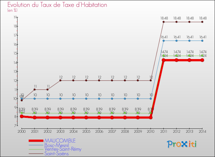 Evolution du taux de la taxe d'habitation pour MAUCOMBLE et les communes proches de 2000 à 2014 Comparaison des taux de la taxe d'habitation pour MAUCOMBLE et les communes voisines de 2000 à 2014