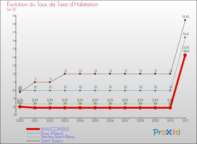 Evolution du taux de la taxe d'habitation pour MAUCOMBLE et les communes proches Comparaison des taux de la taxe d'habitation pour MAUCOMBLE et les communes voisines
