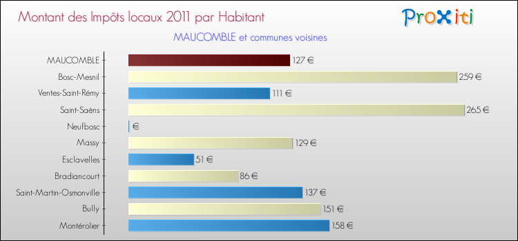 Montant des impôts locaux par Habitant pour MAUCOMBLE et les communes proches Comparaison des impôts locaux par habitant pour MAUCOMBLE et les communes voisines