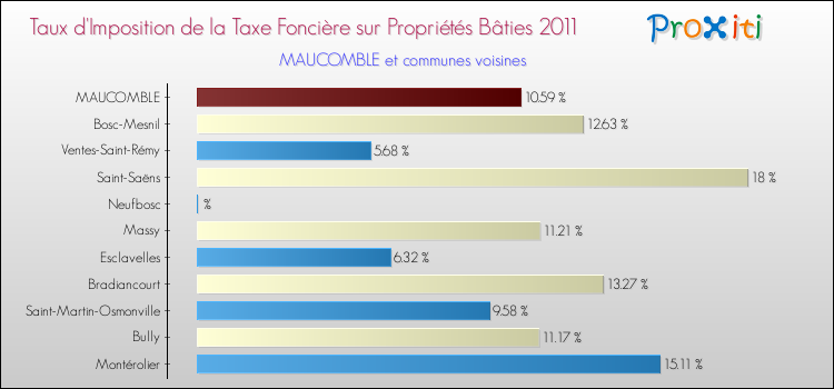 Taux d'imposition de la taxe foncière sur le bati 2011 pour MAUCOMBLE et les communes proches Comparaison des taux d'imposition de la taxe foncière sur le bati 2011 pour MAUCOMBLE et les communes voisines