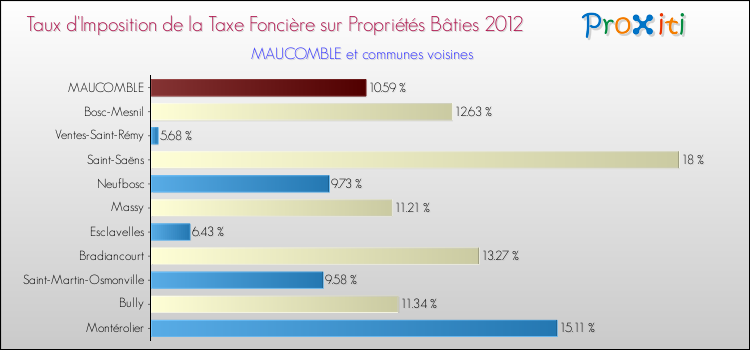Taux d'imposition de la taxe foncière sur le bati 2012 pour MAUCOMBLE et les communes proches Comparaison des taux d'imposition de la taxe foncière sur le bati 2012 pour MAUCOMBLE et les communes voisines