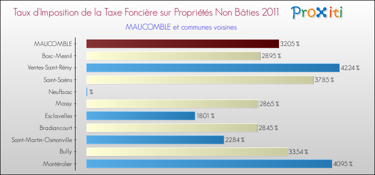 Taux d'imposition de la taxe foncière sur les immeubles et terrains non batis 2011 pour MAUCOMBLE et les communes proches Comparaison des taux d'imposition de la taxe foncière sur les immeubles et terrains non batis 2011 pour MAUCOMBLE et les communes voisines