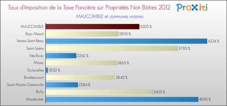 Taux d'imposition de la taxe foncière sur les immeubles et terrains non batis 2012 pour MAUCOMBLE et les communes proches Comparaison des taux d'imposition de la taxe foncière sur les immeubles et terrains non batis 2012 pour MAUCOMBLE et les communes voisines