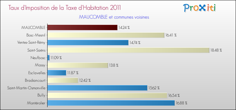 Taux d'imposition de la taxe d'habitation 2011 pour MAUCOMBLE et les communes proches Comparaison des taux d'imposition de la taxe d'habitation 2011 pour MAUCOMBLE et les communes voisines