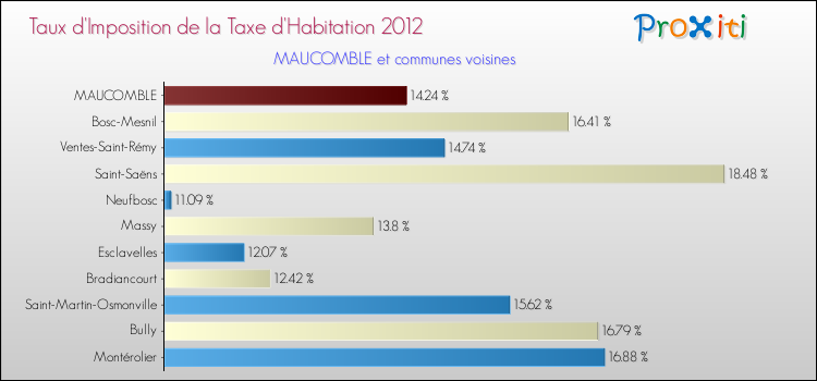 Taux d'imposition de la taxe d'habitation 2012 pour MAUCOMBLE et les communes proches Comparaison des taux d'imposition de la taxe d'habitation 2012 pour MAUCOMBLE et les communes voisines