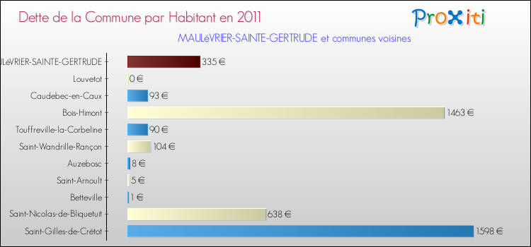 Dette par habitant de la commune en 2011 pour MAULéVRIER-SAINTE-GERTRUDE et les communes proches Comparaison de la dette par habitant de la commune en 2011 pour MAULéVRIER-SAINTE-GERTRUDE et les communes voisines