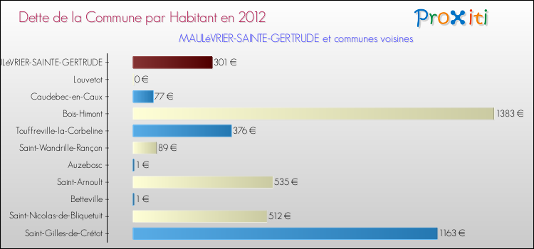 Dette par habitant de la commune en 2012 pour MAULéVRIER-SAINTE-GERTRUDE et les communes proches Comparaison de la dette par habitant de la commune en 2012 pour MAULéVRIER-SAINTE-GERTRUDE et les communes voisines