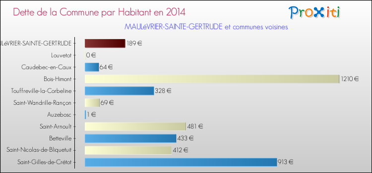Dette par habitant de la commune en 2014 pour MAULéVRIER-SAINTE-GERTRUDE et les communes proches Comparaison de la dette par habitant de la commune en 2014 pour MAULéVRIER-SAINTE-GERTRUDE et les communes voisines