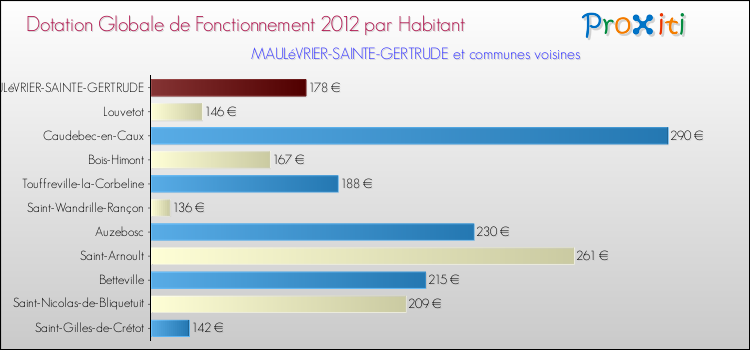 Montant des dotations globales de fonctionnement DGF par Habitant pour MAULéVRIER-SAINTE-GERTRUDE et les communes proches Comparaison des des dotations globales de fonctionnement DGF par habitant pour MAULéVRIER-SAINTE-GERTRUDE et les communes voisines