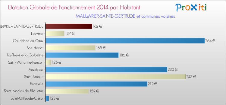 Montant des dotations globales de fonctionnement DGF par Habitant pour MAULéVRIER-SAINTE-GERTRUDE et les communes proches en 2014. Comparaison des des dotations globales de fonctionnement DGF par habitant pour MAULéVRIER-SAINTE-GERTRUDE et les communes voisines en 2014.