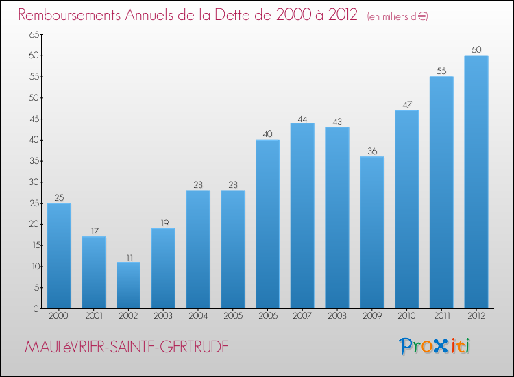 Evolution de l'annuité de la dette pour la commune de MAULéVRIER-SAINTE-GERTRUDE de 2000 à 2012 Annuités de la dette pour MAULéVRIER-SAINTE-GERTRUDE de 2000 à 2012