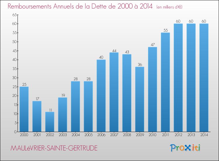 Evolution de l'annuité de la dette pour la commune de MAULéVRIER-SAINTE-GERTRUDE de 2000 à 2014 Annuités de la dette pour MAULéVRIER-SAINTE-GERTRUDE de 2000 à 2014