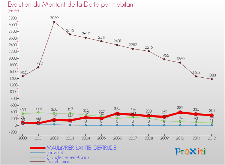 Evolution de la dette par habitant pour la commune de MAULéVRIER-SAINTE-GERTRUDE et les communes proches de 2000 à 2012 Comparaison de la dette par habitant pour MAULéVRIER-SAINTE-GERTRUDE et les communes voisines de 2000 à 2012