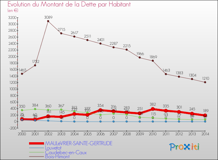 Evolution de la dette par habitant pour la commune de MAULéVRIER-SAINTE-GERTRUDE et les communes proches de 2000 à 2014 Comparaison de la dette par habitant pour MAULéVRIER-SAINTE-GERTRUDE et les communes voisines de 2000 à 2014
